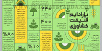 پارادایم شیفت کشاورزی