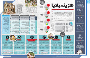 هزینه بلایا