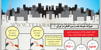 تغییرات متوسط قیمت زمین کلنگی در تهران