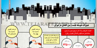 تغییرات متوسط قیمت زمین کلنگی در تهران