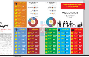 رشد 31‌درصدی(اینفوگرافیک)
