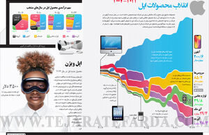انقلاب محصولات اپل 2024-2007