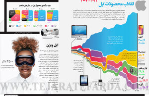 انقلاب محصولات اپل 2024-2007