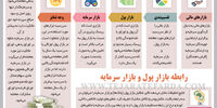 رابطه بازار پول و بازار سرمایه
