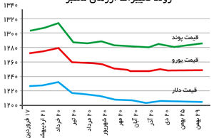 ثبات بازار ارز مصنوعی است؟