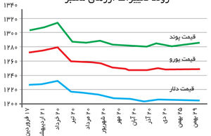 ثبات بازار ارز مصنوعی است؟