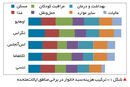 بر باد رفتن منابع

