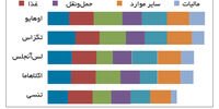 بر باد رفتن منابع

