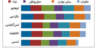 بر باد رفتن منابع

