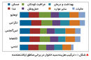 بر باد رفتن منابع

