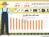 رشد ارزش افزوده تولیدی بخش کشاورزی  