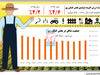 رشد ارزش افزوده تولیدی بخش کشاورزی  