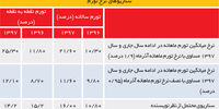در جست‌وجوی رونق بازارها