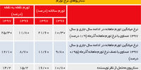 در جست‌وجوی رونق بازارها