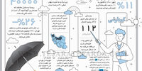 کم‌بارشی