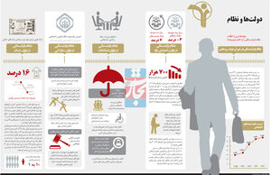 دولت‌ها و نظام بازنشستگی