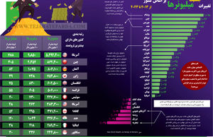 تغییرات جمعیت میلیونرها بر اساس کشور