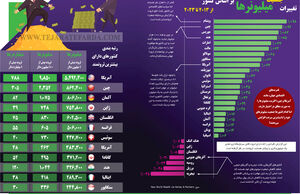 تغییرات جمعیت میلیونرها بر اساس کشور