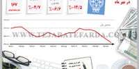 عملکرد بازار سهام در مهر ماه