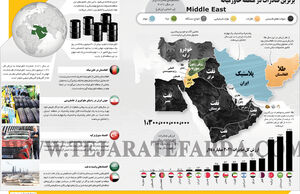 برترین صادرات در منطقه خاورمیانه