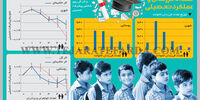 تعداد فرزندان و عملکرد تحصیلی