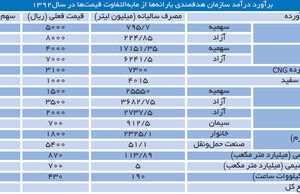 جایگزینی برای تامین کسری هدفمندی