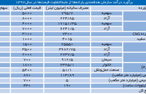 جایگزینی برای تامین کسری هدفمندی