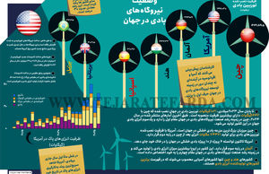 وضعیت نیروگاه‌های بادی در جهان
