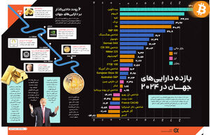بازده دارایی‌های جهان در 2024