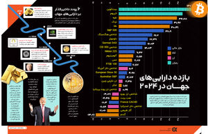 بازده دارایی‌های جهان در 2024