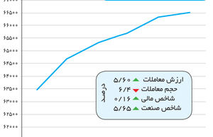 هفته‌ای سراسر صعود‌