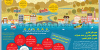 نحوه تاثیرگذاری نهادهای سیاسی بر شدت خسارات ناشی از بلایای طبیعی