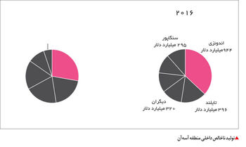 50 سال رونق اقتصادی