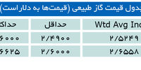 کاهش تولید گاز در خلیج مکزیک