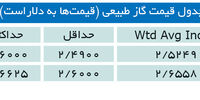کاهش تولید گاز در خلیج مکزیک