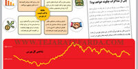آینده بازار سهام پس از مذاکرات چگونه خواهد بود؟