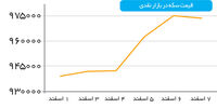 سقوط دوم بازار سکه کلید می‌خورد؟