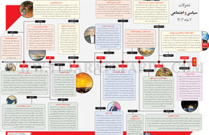 تحولات سیاسی و اجتماعی 7 ماه 1403