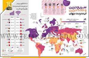 سریع‌ترین و کندترین اینترنت جهان