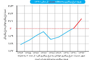 سونامی بیکاران؟