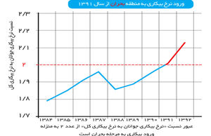 سونامی بیکاران؟