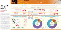 کاهش چک برگشتی