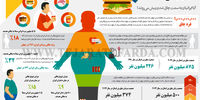 شیوع چاقی 
