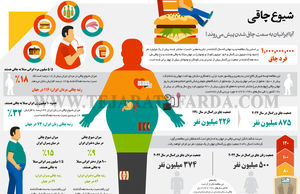 شیوع چاقی 
