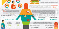 شیوع چاقی 
