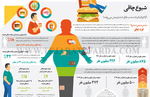 شیوع چاقی 
