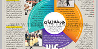 چرخه زیان