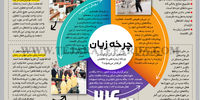 چرخه زیان