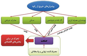 چهار پیشران رشد