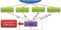 چهار پیشران رشد